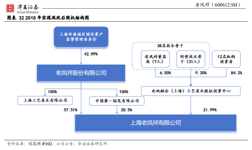**图10. 图表 322018: Rich 老 凤 祥 (600612.SH)**