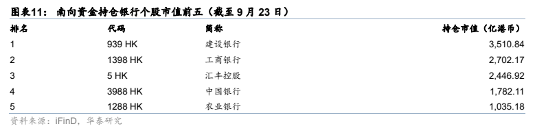 **图4. 图表 11: 南向资金持仓银行个股市值前五（截至 9 月 23 日）**