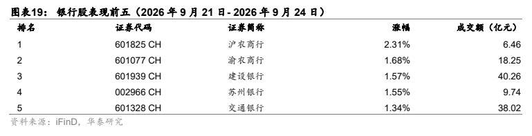**图6. 图表 19: 银行股表现前五（2026 年 9 月 21 日- 2026 年 9 月 24 日）**