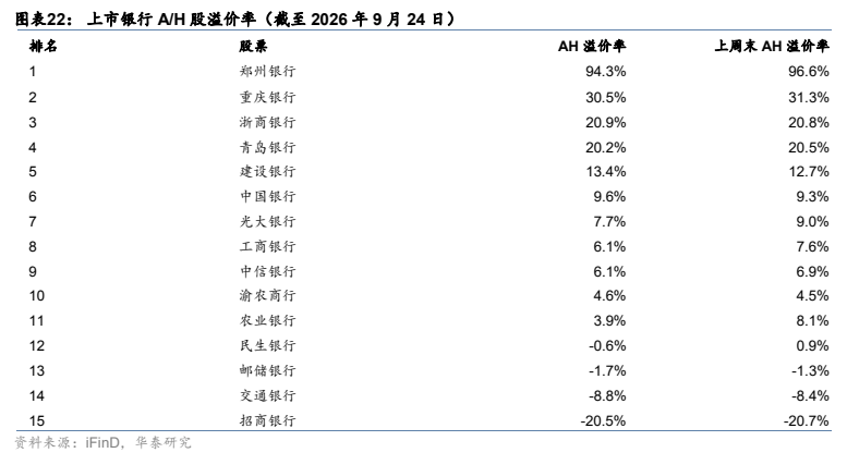 **图7. 图表 22: 上市银行 A/H 股溢价率（截至 2026 年 9 月 24 日）**