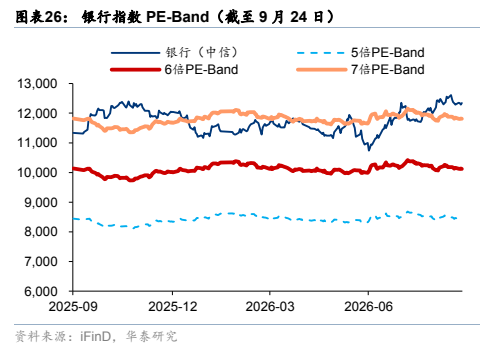 **图8. 图表 26: 银行指数 PE-Band（截至 9 月 24 日）**