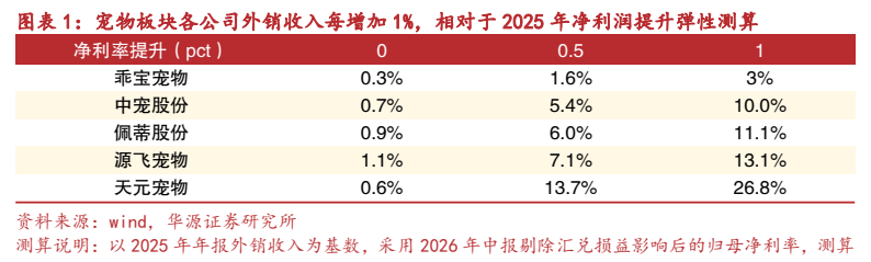 **图1. 图表 1: 宠物板块各公司外销收入每增加 1%，相对于 2025 年净利润提升弹性测算**