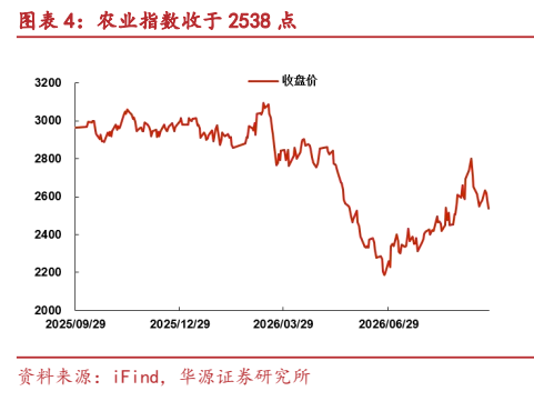 **图2. 图表 4: 农业指数收于 2538 点**
