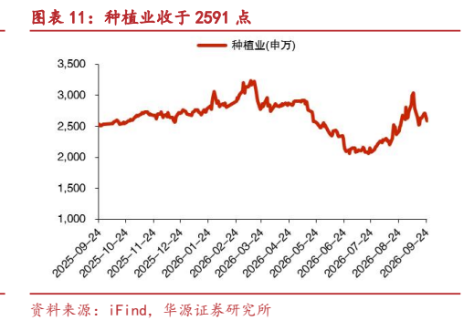 **图4. 图表 11: 种植业收于 2591 点**