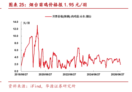 **图8. 图表 25: 烟台苗鸡价格报 1.95 元/羽**