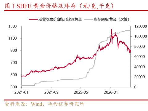 **图1. 一一 期货收盘价(活跃合约)黄金 一一 库存期货黄金 (次轴)**
