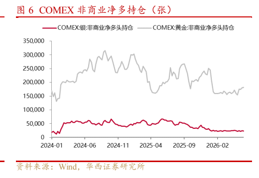 **图3. 一一COMEX银非商业净多头持合 一一COMEX黄金非商业净多头持合**