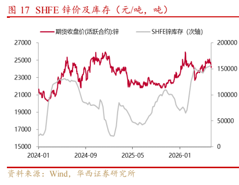 **图7. 一一 期货收盘价(活跃合约)笠一一 SHFE矢库存(次轴)**