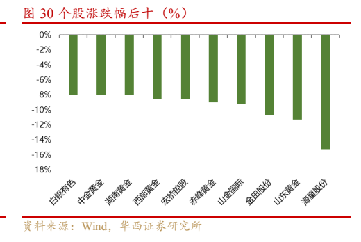 **图12. 个股涨跌幅后十（%）**