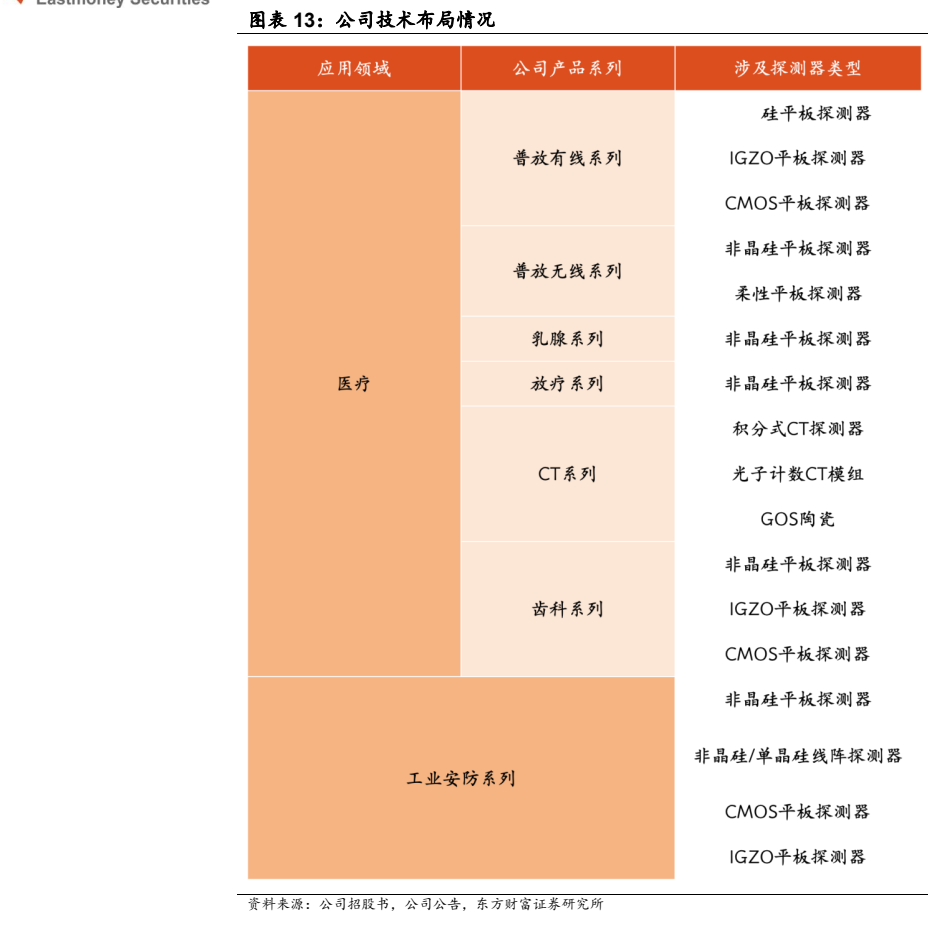 **图3. 图表 13: 公司技术布局情况**
