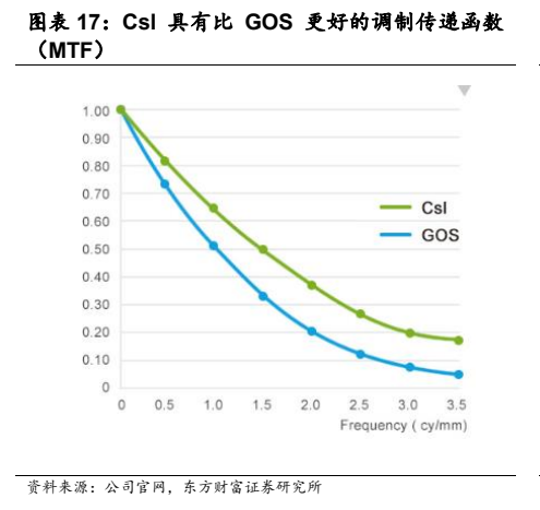**图5. 图表 17: Csl 具有比 GOS 更好的调制传递函数**