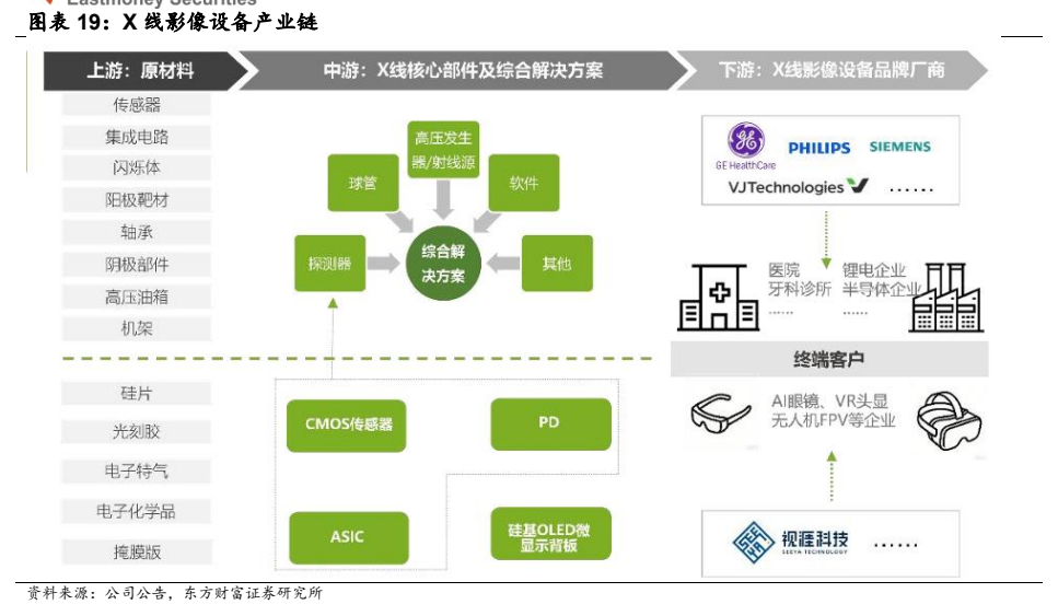**图6. 图表 19: X 线影像设备产业链**