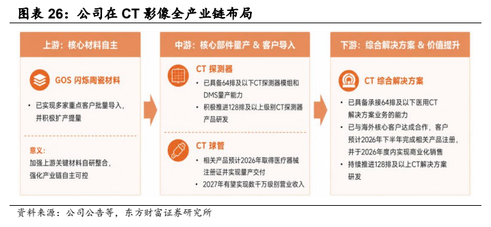 **图7. 图表 26: 公司在 CT 影像全产业链布局**