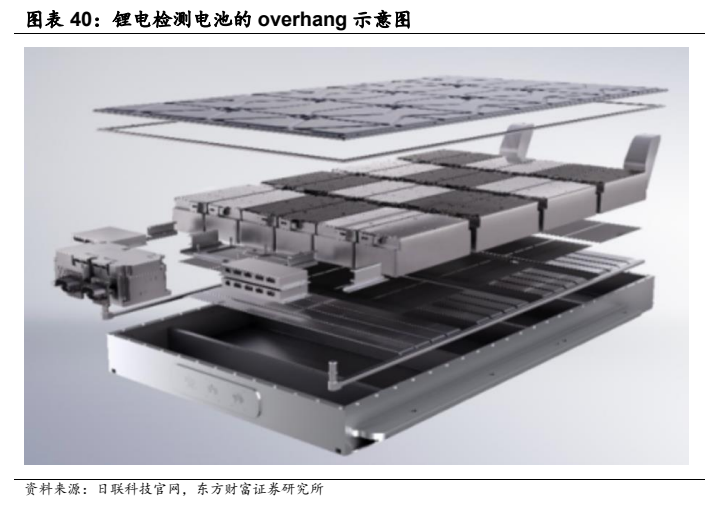 **图10. 图表 40: 锂电检测电池的 overhang 示意图**