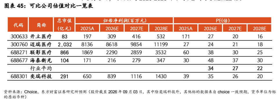 **图11. 图表 45: 可比公司估值对比一览表**