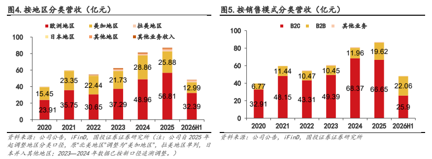**图2. 于欧洲地区 日美加地区 拉美地区 100 = B2C = BB 其他业务**
