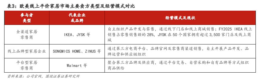 **图3. 表 3: 欧美线上平价家居市场主要卖方类型及经营模式对比**