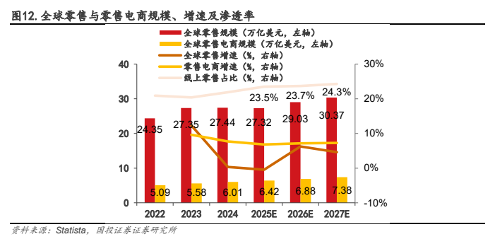 **图4. 全球零售与零售电商规模、增速及渗透率**