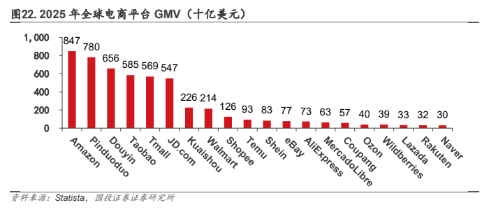 **图5. 2025 年全球电商平台 GMV（十亿美元）**