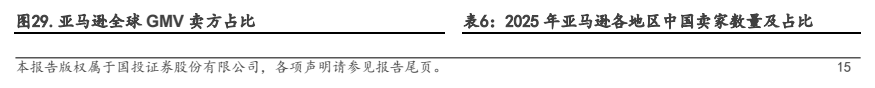 **图6. 表 6: 2025 年亚马逊各地区中国卖家数量及占比**