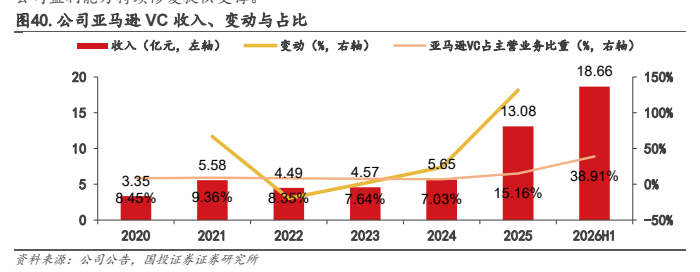 **图8. 公司亚马逊 VC 收入、变动与占比**