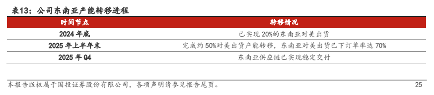 **图9. 表 13: 公司东南亚产能转移进程**