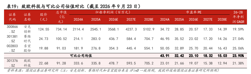 **图11. 表 19: 致欧科技与可比公司估值对比（截至 2026 年 9 月 23 日）**