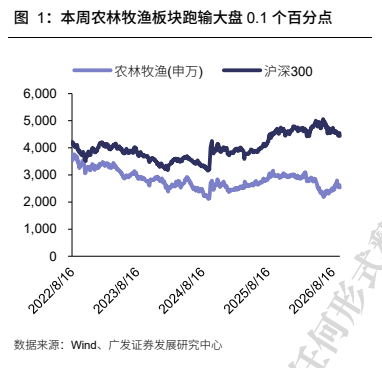 **图1. 本周农林牧渔板块跑输大盘 0.1 个百分点**