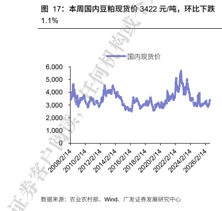 **图6. 本周国内豆粕现货价 3422 元/吨,环比下跌**