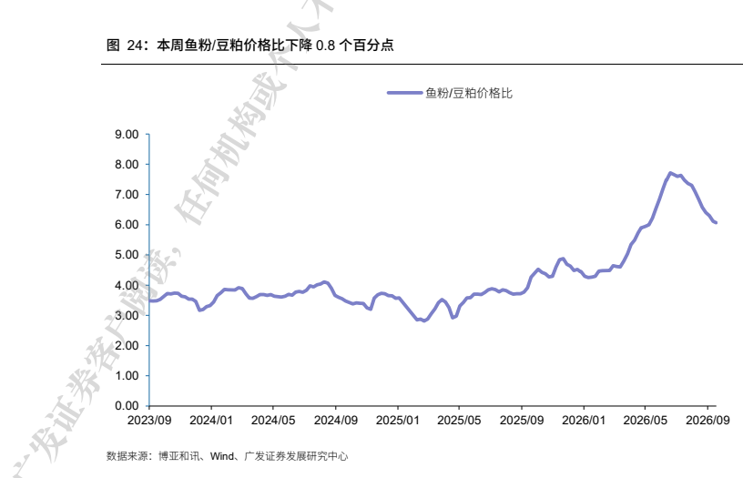 **图8. 本周鱼粉/豆粕价格比下降 0.8 个百分点 人**