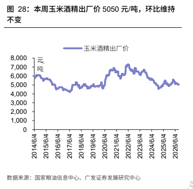 **图9. 本周玉米酒精出厂价 5050 元/吨,环比维持**