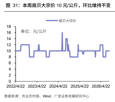 **图10. 本周扇贝大宗价 10 元/公斤,环比维持不变**