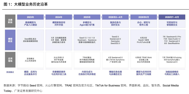 **图1. 大模型业务历史沿革**