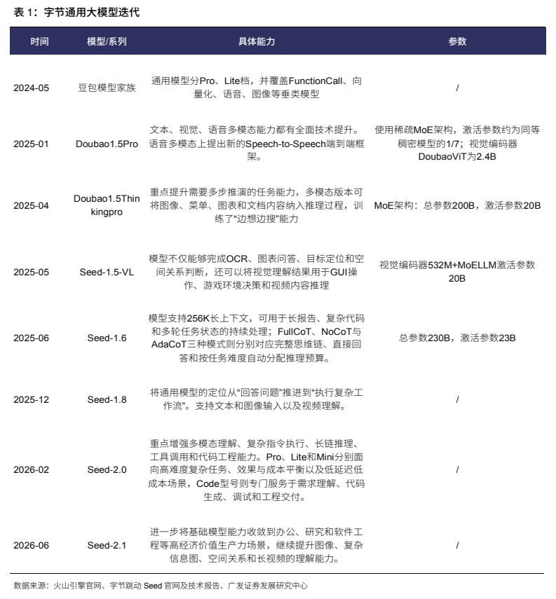 **图2. 表 1: 字节通用大模型迭代**