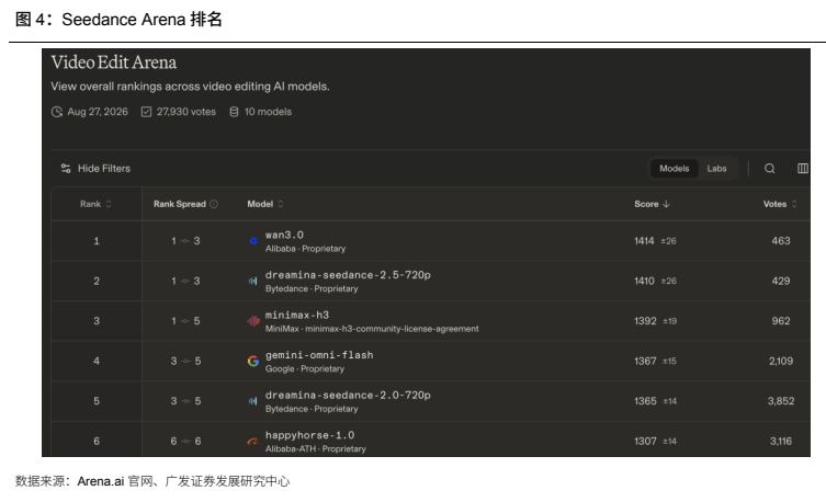**图4. Seedance Arena 排名**