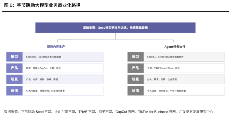 **图7. 字节跳动大模型业务商业化路径**