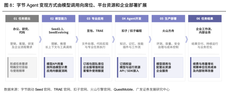 **图8. 字节 Agent 变现方式由模型调用向席位、平台资源和企业部署扩展**