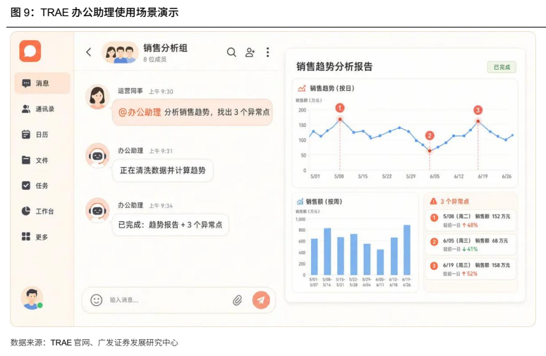 **图9. TRAE 办公助理使用场景演示**