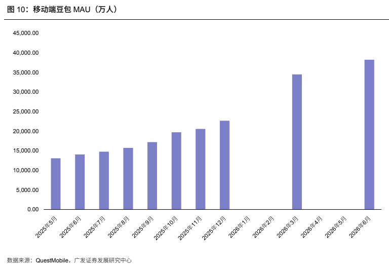 **图10. 移动端豆包 MAU（万人）**