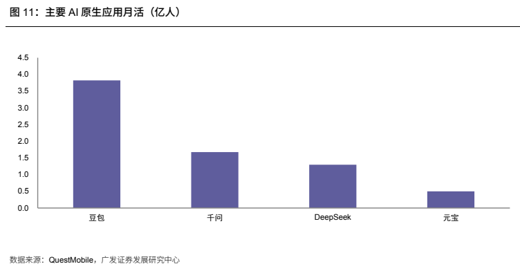**图11. 主要 AI 原生应用月活（亿人）**