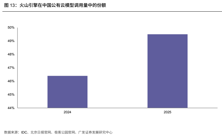 **图12. 火山引擎在中国公有云模型调用量中的份额**