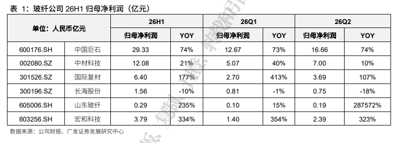 **图1. 表 1: 玻纤公司 26H1 归母净利润 〈亿元)**