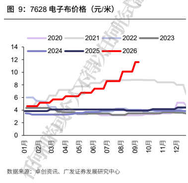 **图2. 7628 电子布价格(元/米)**
