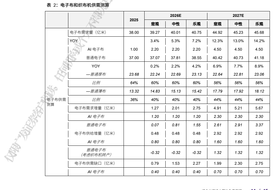 **图3. 表 2: 电子布和织布机供需测算**