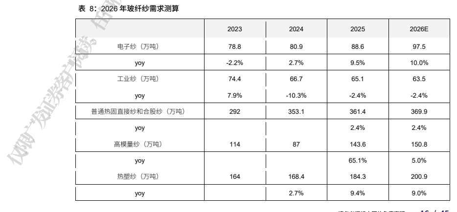 **图4. 表 8: 2026 年玻纤纱需求测算**
