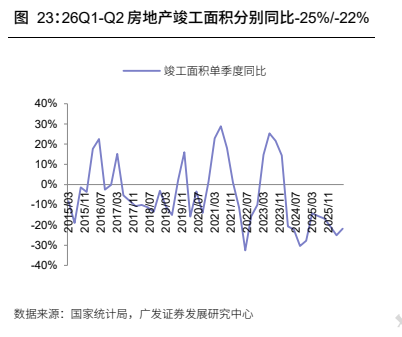 **图5. 26Q1-Q2 房地产竣工面积分别同比-25%/-22%**
