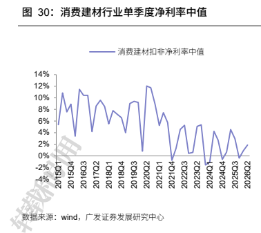 **图6. 消费建材行业单季度净利率中值**
