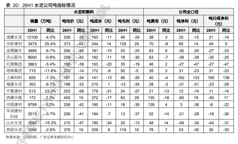 **图8. 表 20: 26H1 水泥公司吨指标情况**