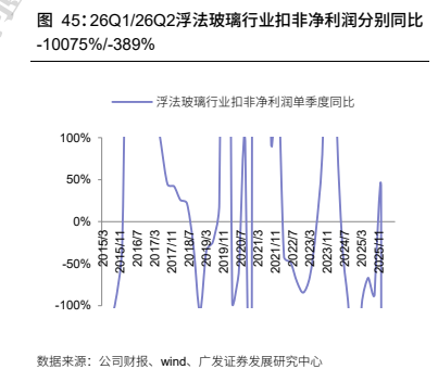 **图9. 26Q1/26Q2浮法玻璃行业扣非净利润分别同比**