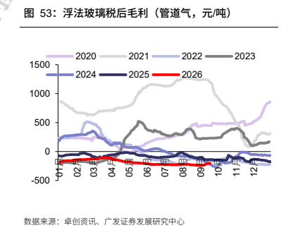 **图10. 浮法玻璃税后毛利(管道气,元/吨)**